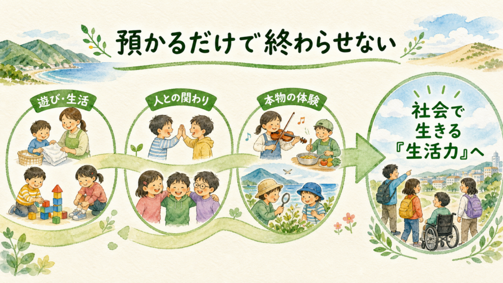 遊びや人との関わり、本物の体験が社会で生きる生活力につながる流れを示す図解・PC版