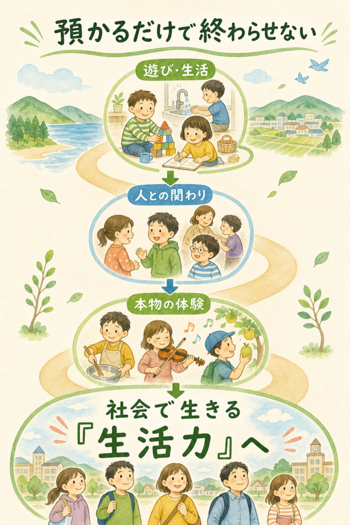 遊びや人との関わり、本物の体験が社会で生きる生活力につながる流れを示す図解・スマホ版