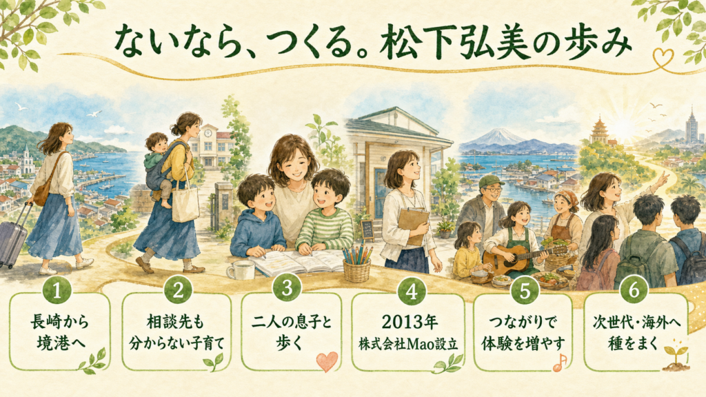 長崎から境港への移住、子育て、株式会社Mao設立から次世代と海外への種まきまでを示す年表・PC版