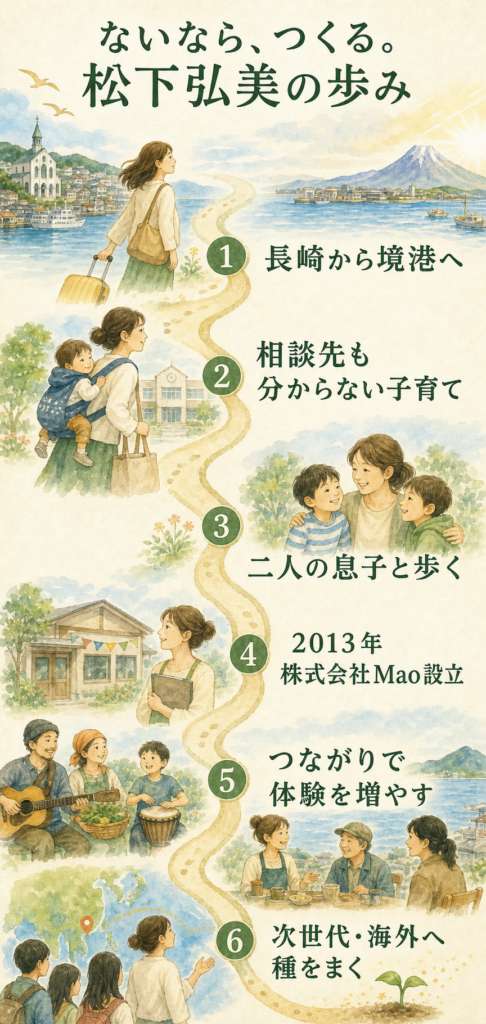 長崎から境港への移住、子育て、株式会社Mao設立から次世代と海外への種まきまでを示す年表・スマホ版