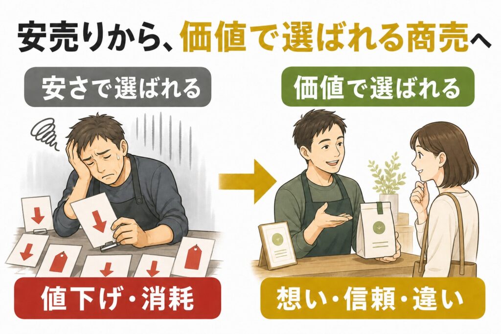安売りから価値で選ばれる商売への違いを示す図解