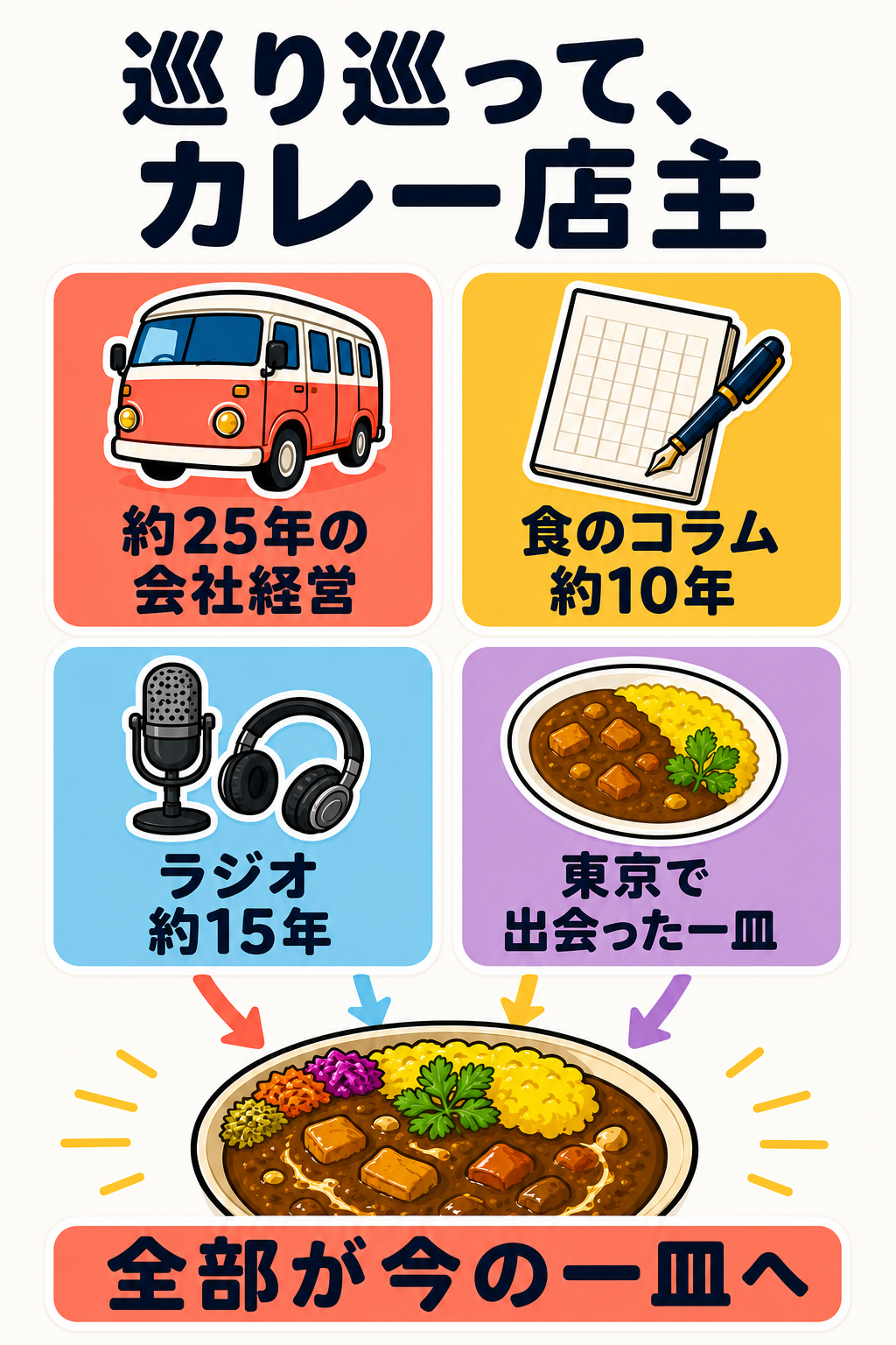 松本誠二さんの経験がガンダーラの一皿へ集まる図解 スマートフォン版