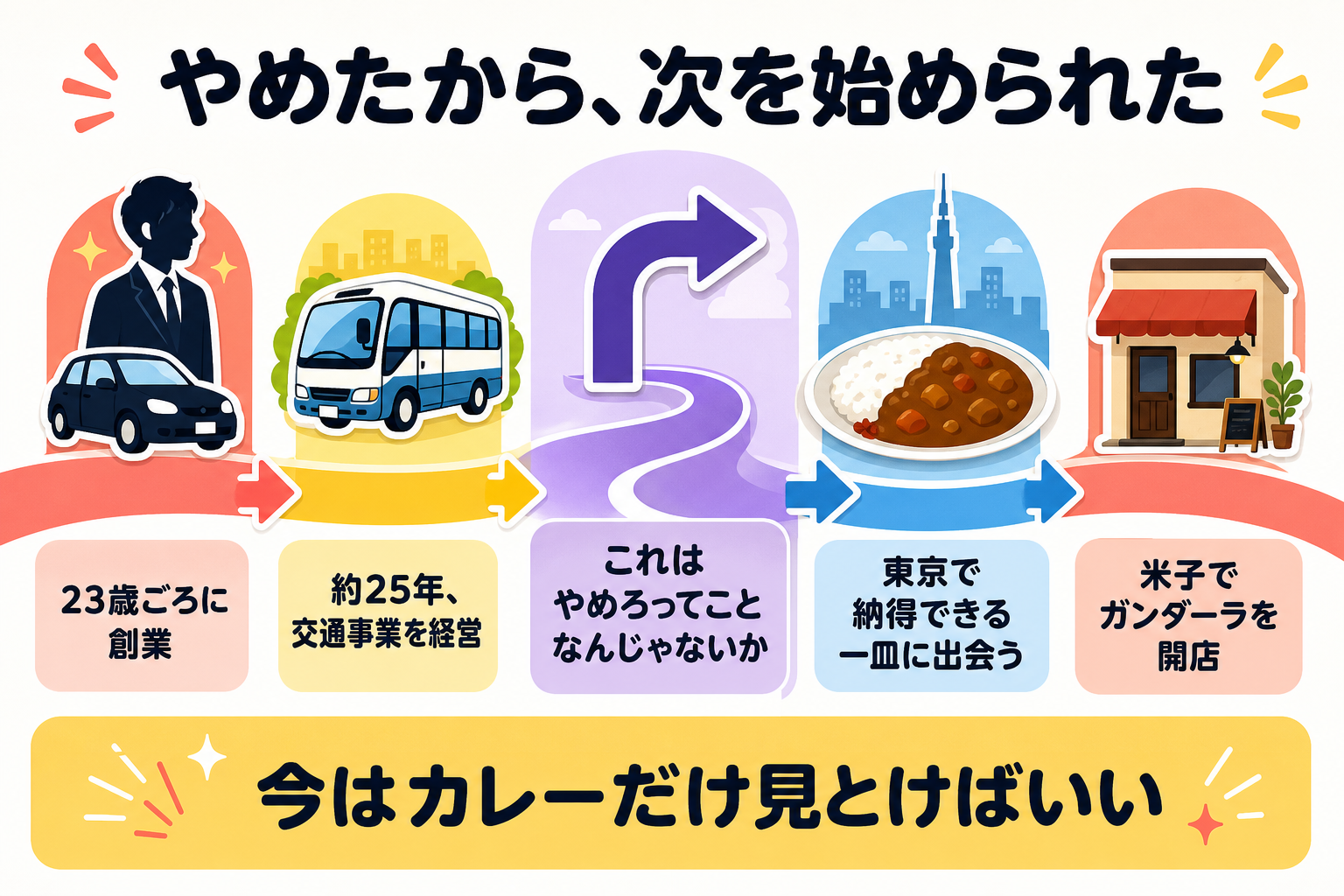 約25年の交通事業からガンダーラ開店までを示す転機タイムライン PC版