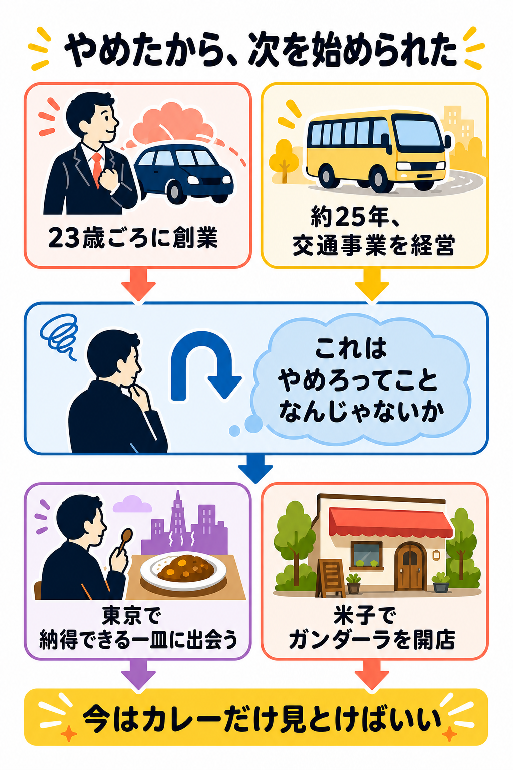 約25年の交通事業からガンダーラ開店までを示す転機タイムライン スマートフォン版