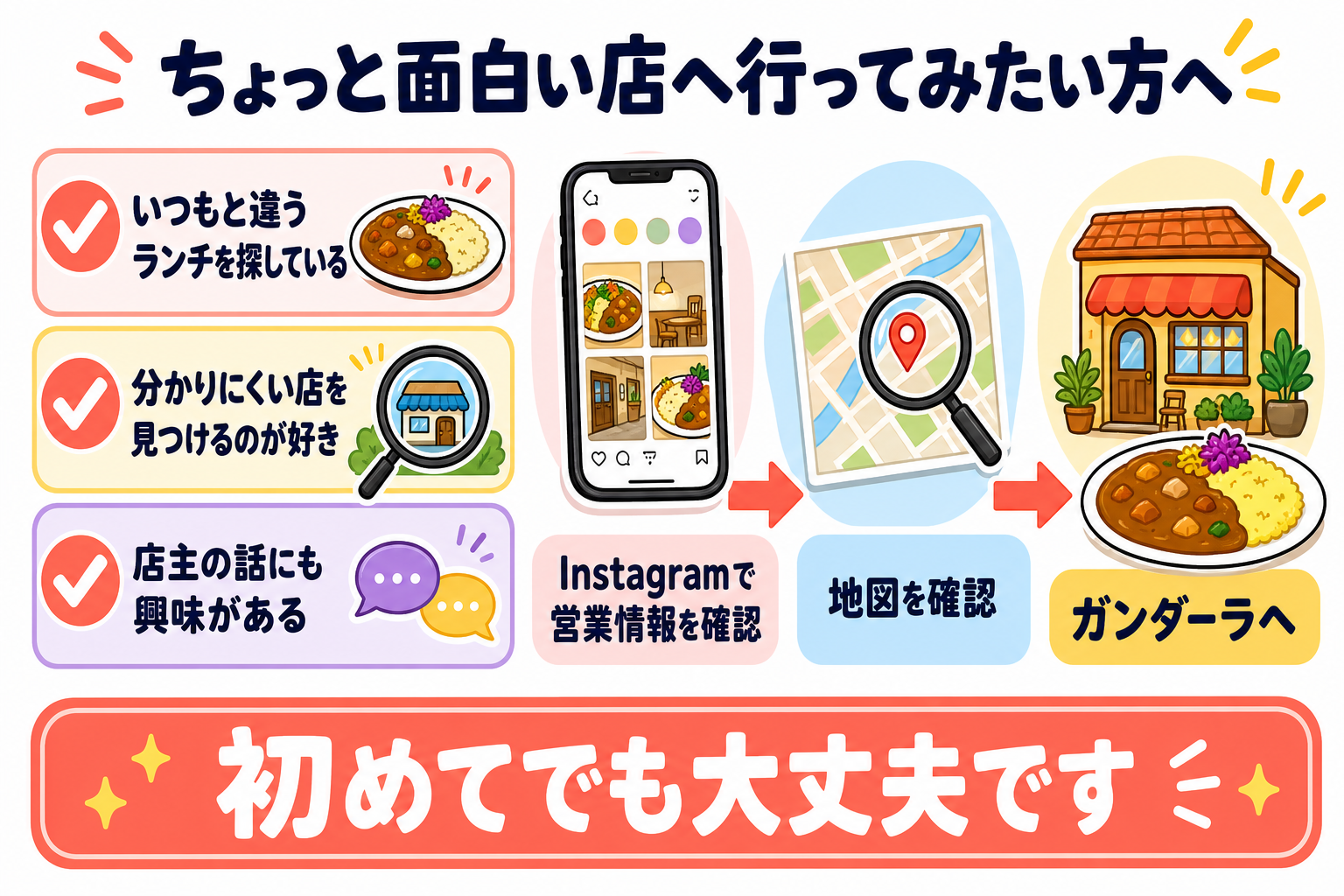 ガンダーラに向いている人と来店までの流れを示す図解 PC版