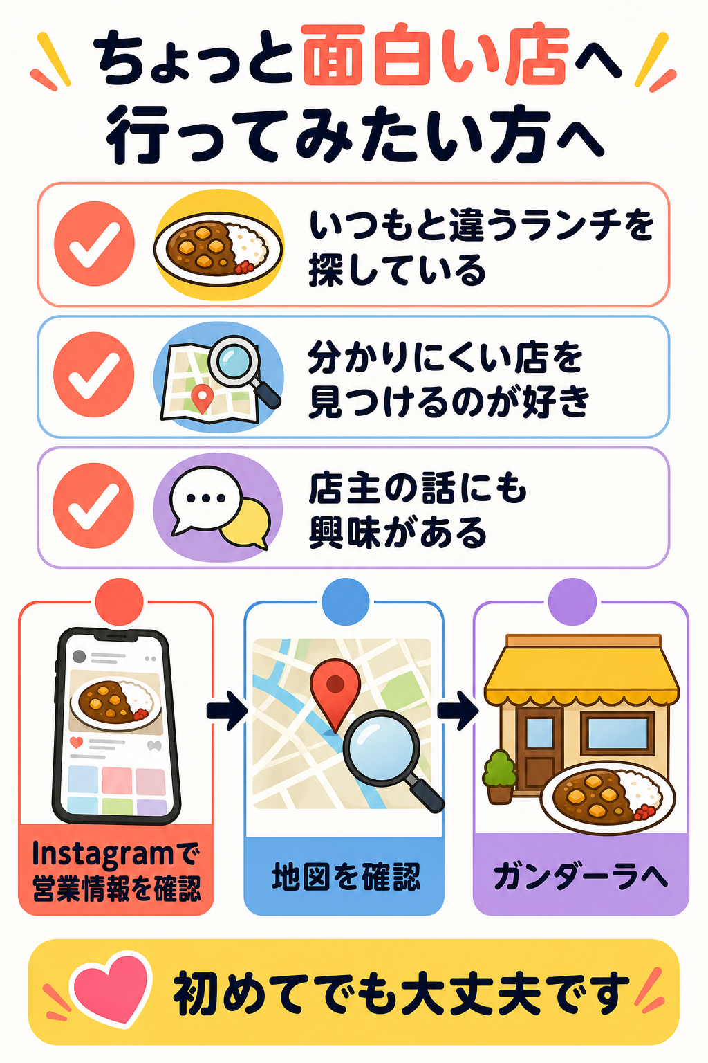 ガンダーラに向いている人と来店までの流れを示す図解 スマートフォン版